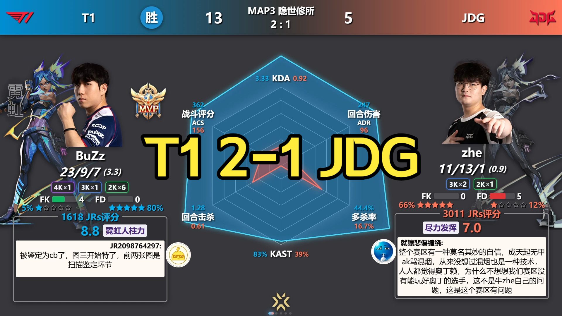 批发石榴墙！T1 2-1 JDG 赛后数据雷达图丨2026全球冠军赛