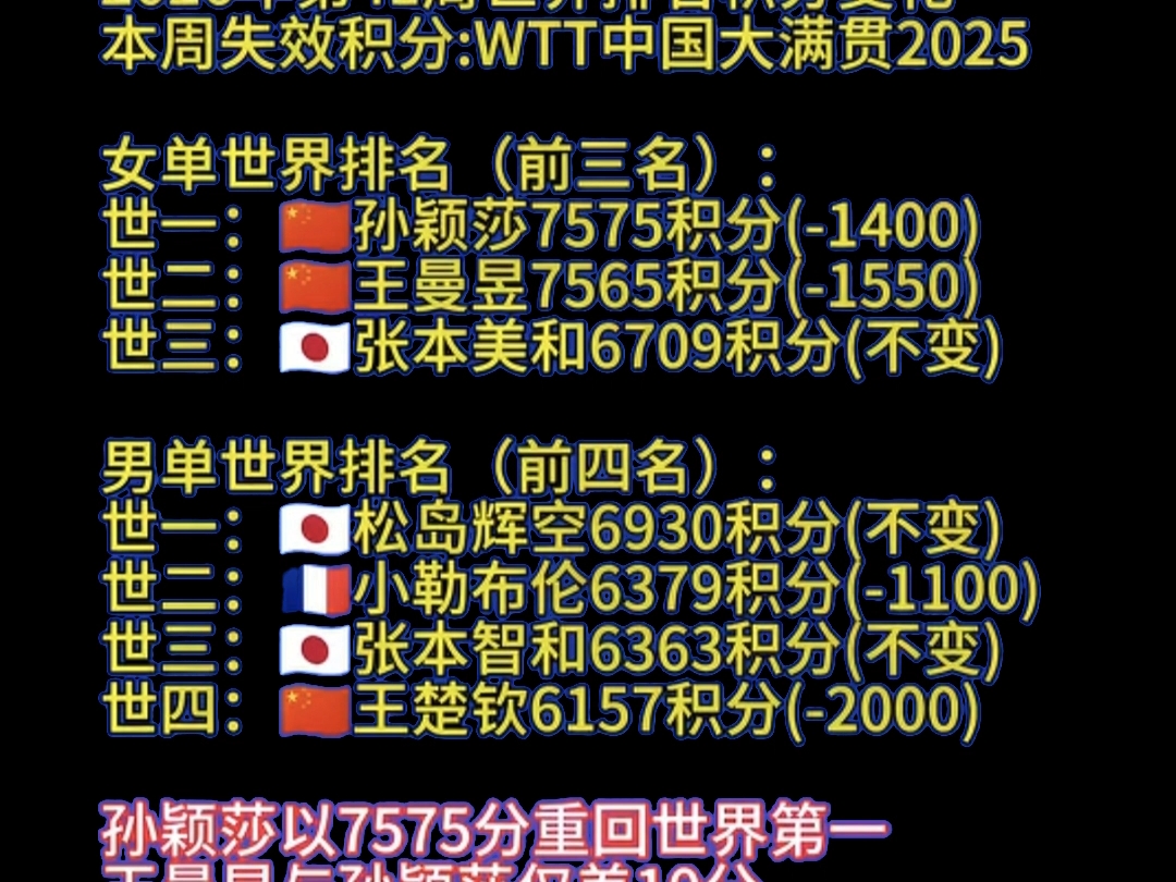 这一天终究还是来了，松岛辉空首次登顶世界第一，国乒无人进前三