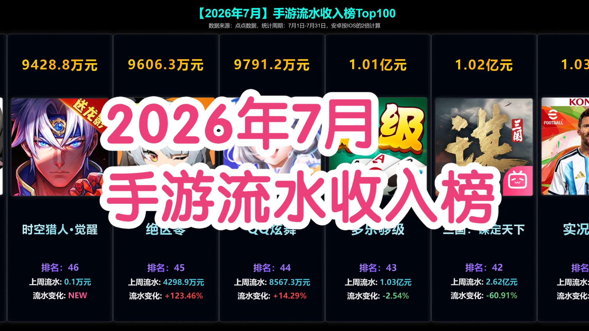 【2026】7月手游流水收入榜，恋与深空光速下滑，原神重回前十！