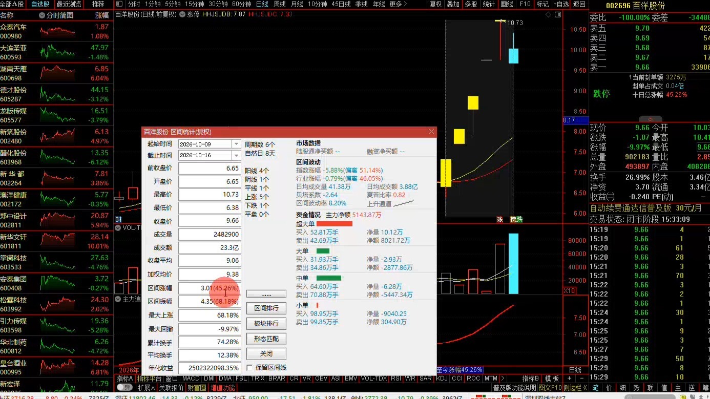 瞬间炸了！DeepSeek第一龙头从117跌至5.9元，巴菲特1700亿资金底部接筹！10月即将拉升，2026年妖王就是它！OpenAI向数学界捐赠500万美元