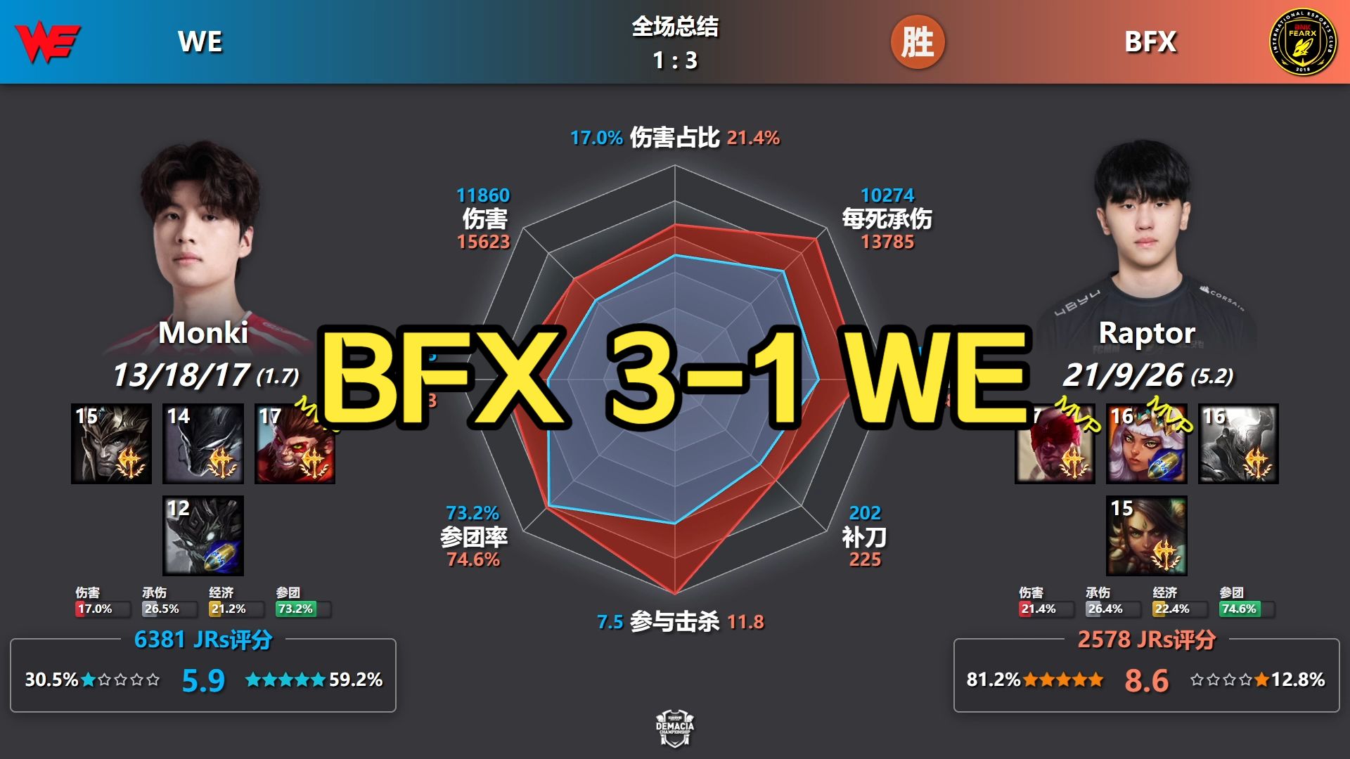 恭喜BFX！BFX 3-1 WE 赛后数据雷达图丨2026德玛西亚杯-决赛