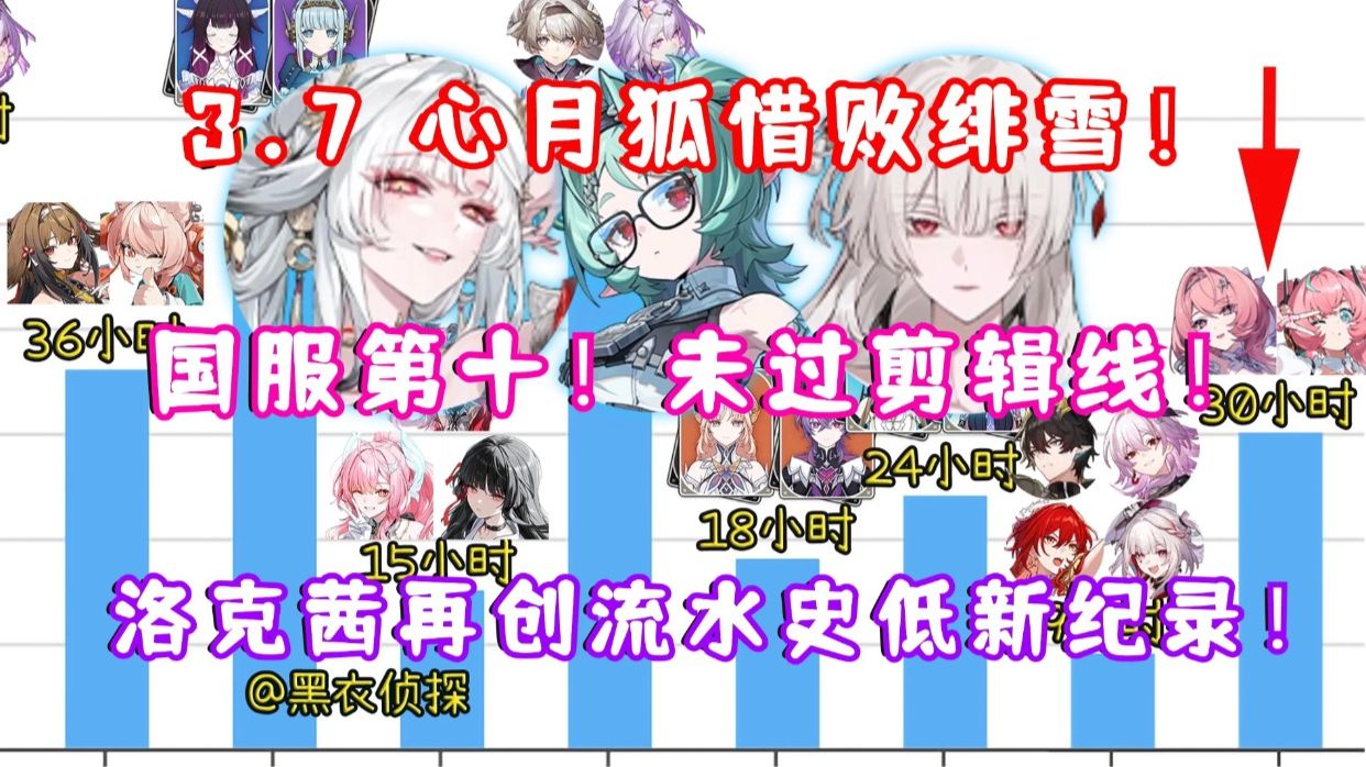 （鸣潮＆绝区零）3.7 心月狐 首日卡池流水“稍逊”绯雪！国服第十！最终未过剪辑线！日服第14！韩服第3！3.3 绝区零洛克茜卡池流水再创史低新纪录