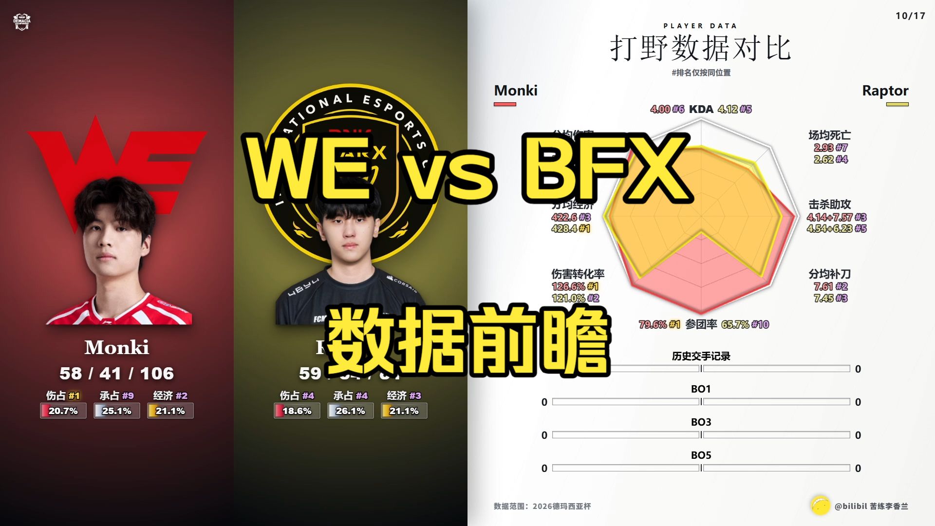 WE vs BFX 数据前瞻丨2026德玛西亚杯-决赛