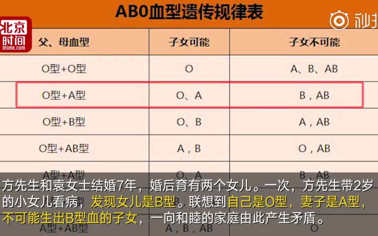 丈夫O型妻子A型生出B型血的娃 亲子鉴定：确实是亲生