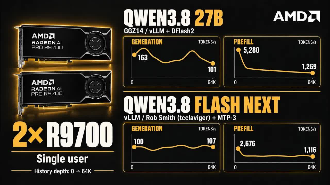 双AMD R9700跑Qwen3.8：单卡50+ token／s，专用引擎实测对比