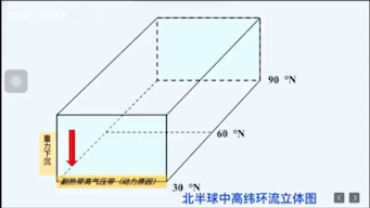 三圈环流立体图
