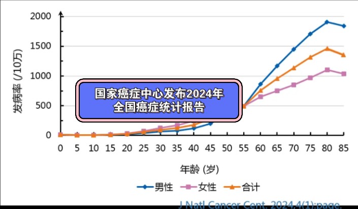 国家癌症中心发布2024年全国癌症统计报告
