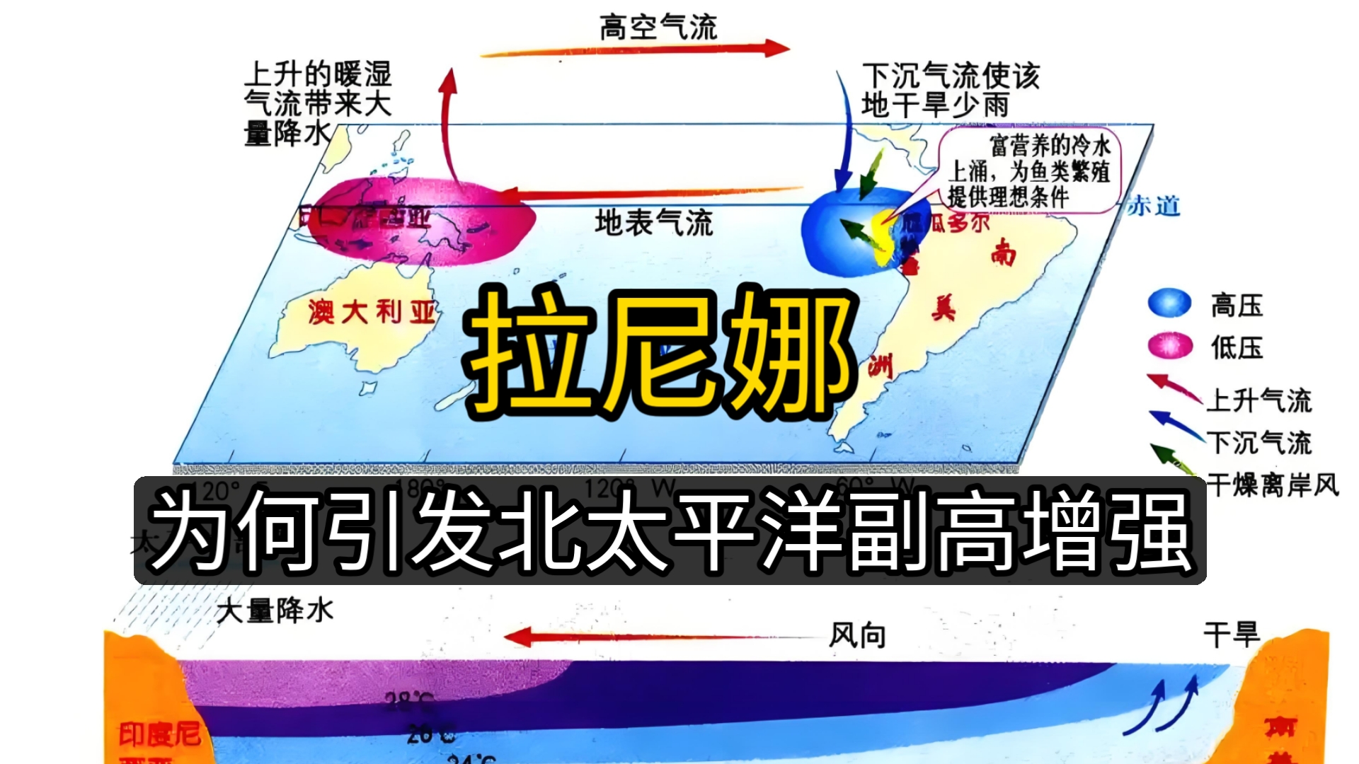 拉尼娜年份，如何引发北太平洋副高增强？厄尔尼诺，为何北太平洋副高削弱？看似简单，其实不然。