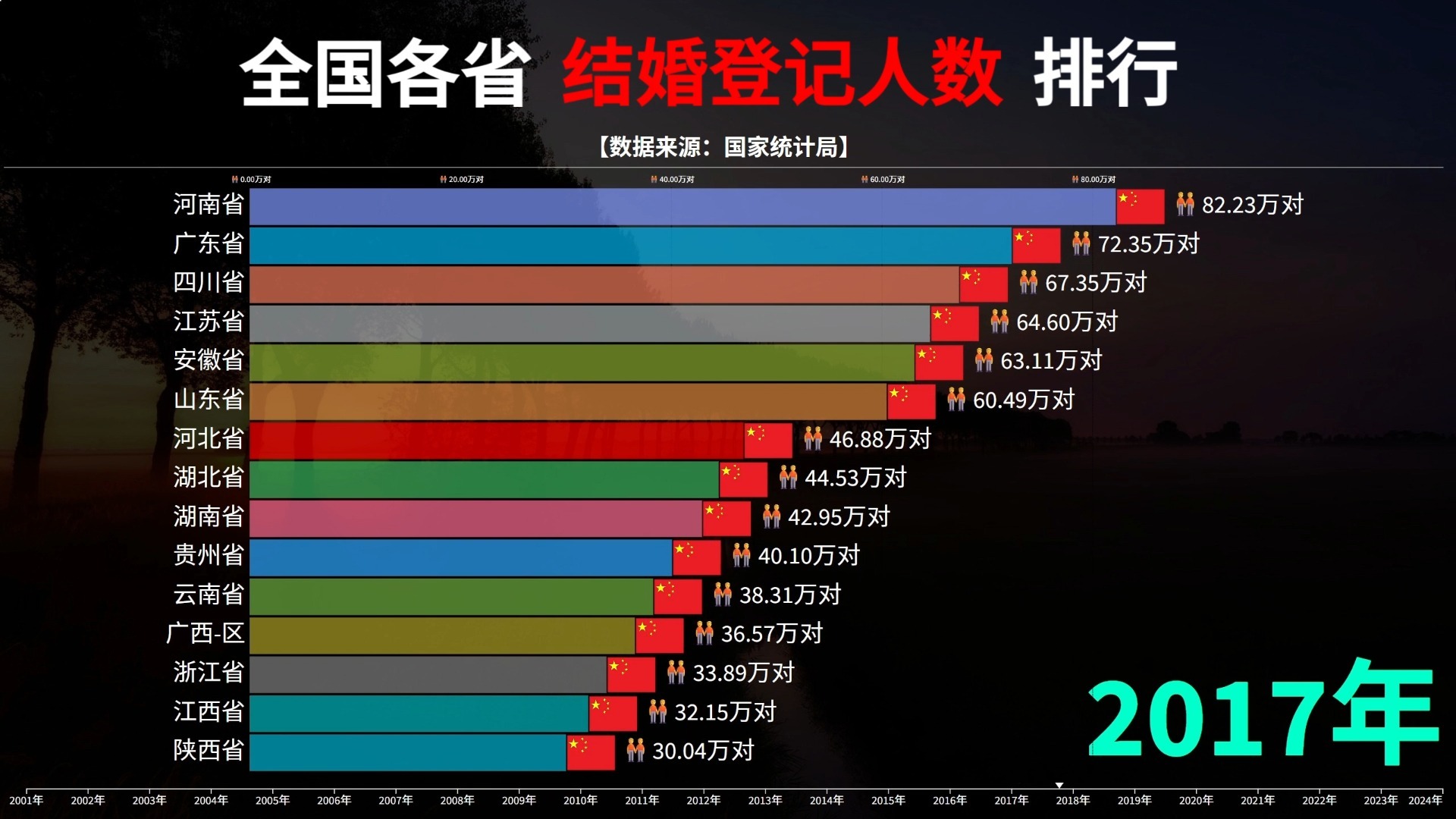2025年全国办理结婚登记676.5万对，看全国各省结婚登记人数排行