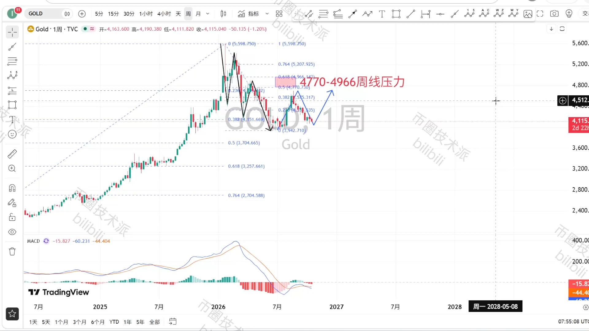 黄金二次探底已到末端，近期关注底部转折形态